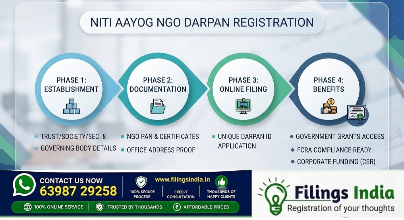 NITI Aayog NGO Darpan Registration: Documents, Benefits & Process | FILINGS INDIA